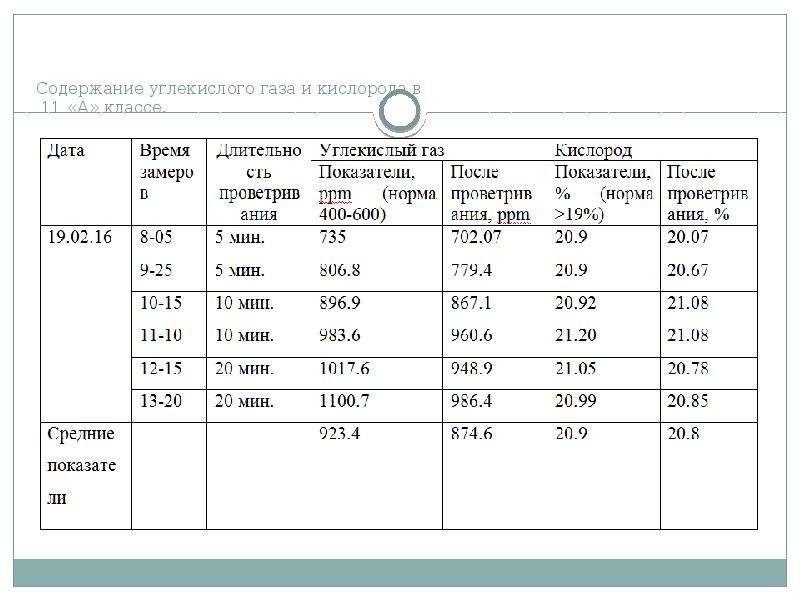 Норма углекислого газа в комнате