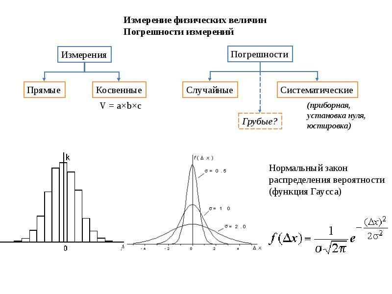 Погрешности измерения каким. Физические величины. Погрешности измерений физических величин.. Типы погрешностей измерений физических величин. Погрешность измерения величины. Погрешности измерений физических величин физика.