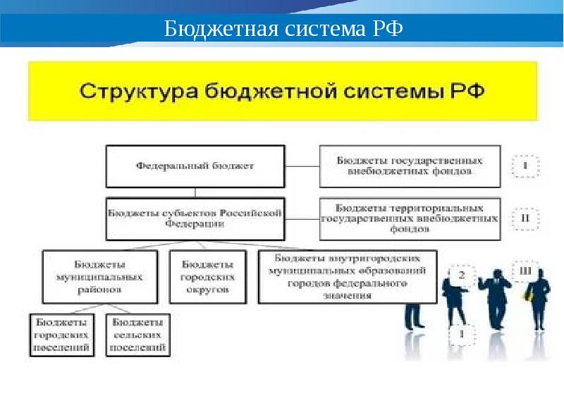 Структура бюджетной системы