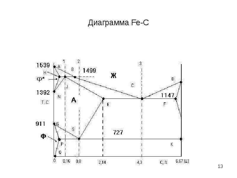 Диаграмма fe zr