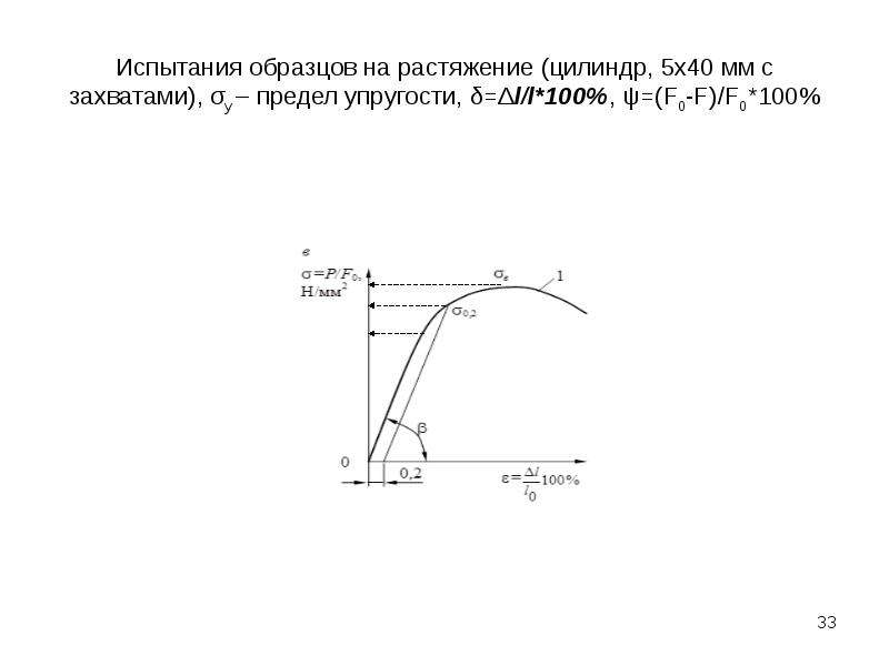 Испытание образца на растяжение