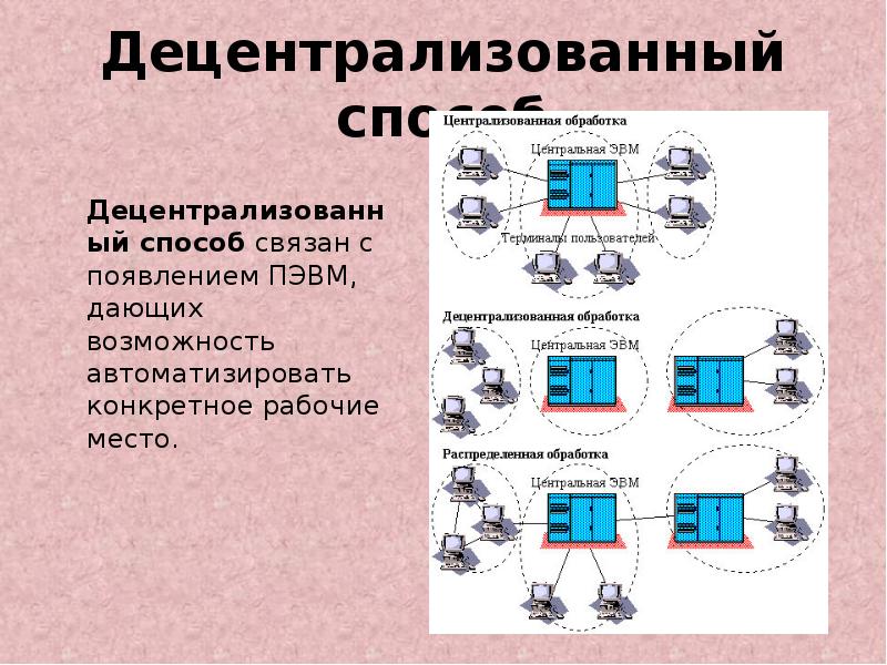 Способы и режимы обработки информации на компьютере