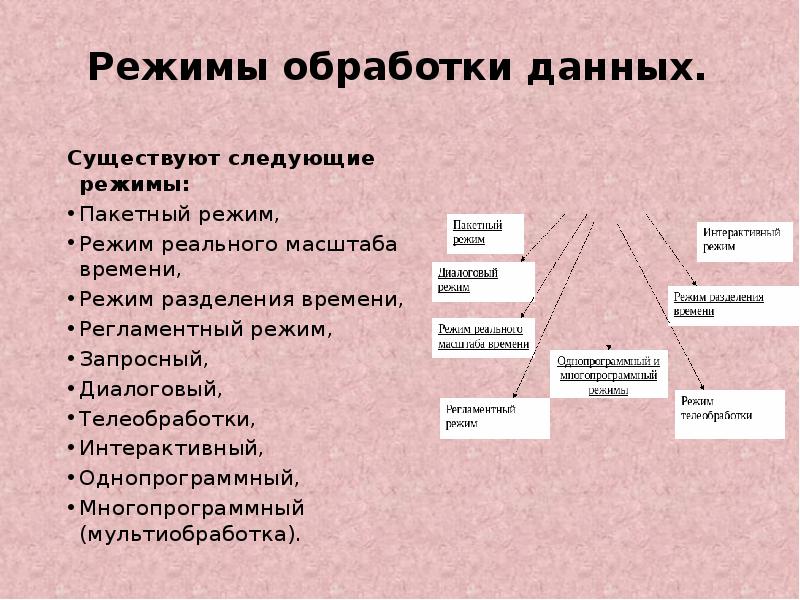 Какие бывают режимы работы с презентацией