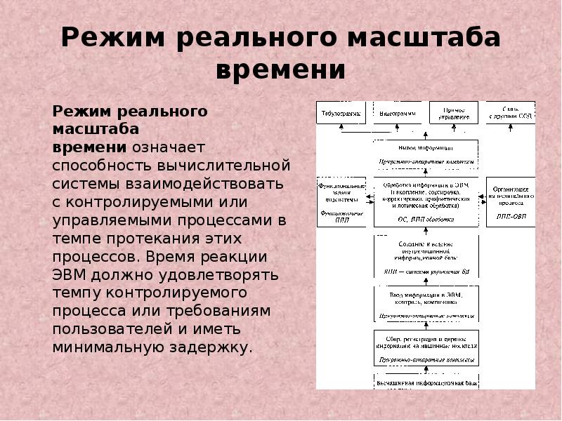 Способы и режимы обработки информации на компьютере