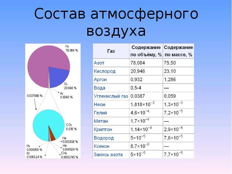 В атмосфере содержится