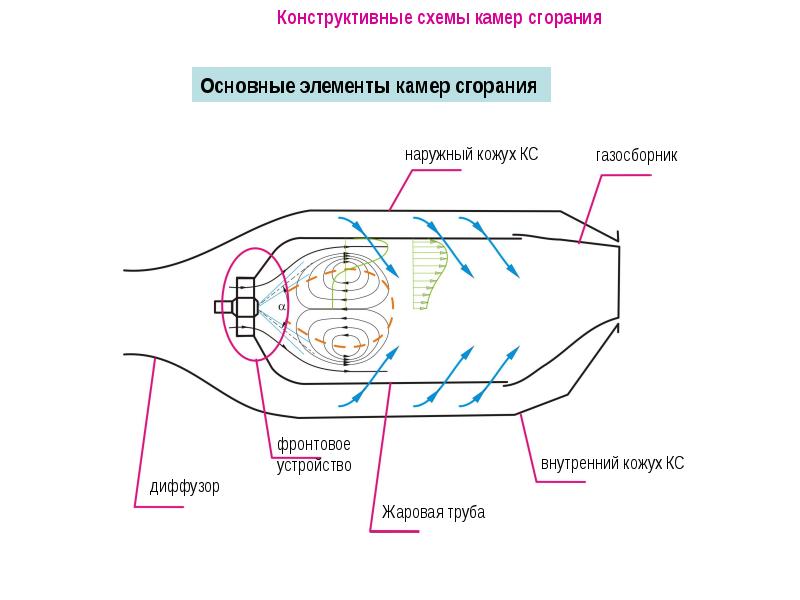 Камера сгорания. Схема камеры сгорания ГТД. Камера сгорания авиадвигателя схема. F100 камера сгорания. Конструктивная схема камеры сгорания ГТД.