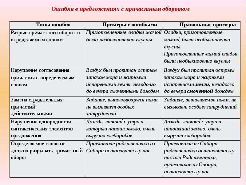 Обособление причастных оборотов презентация