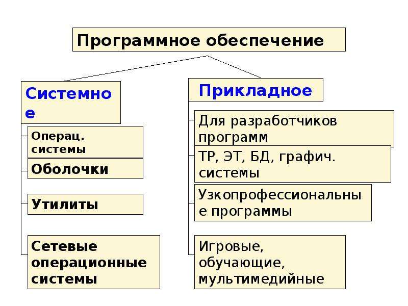 Типы программного обеспечения эвм. Программное обеспечение ЭВМ. Состав программного обеспечения ЭВМ. Программное обеспечение ЭВМ схема. Прикладное программное обеспечение ЭВМ.