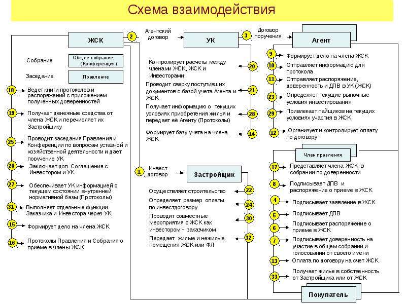 Жск это. Схема ЖСК. Схема жилищного кооператива. ЖСК. Доверенность члена ЖСК. Члены жилищного кооператива.