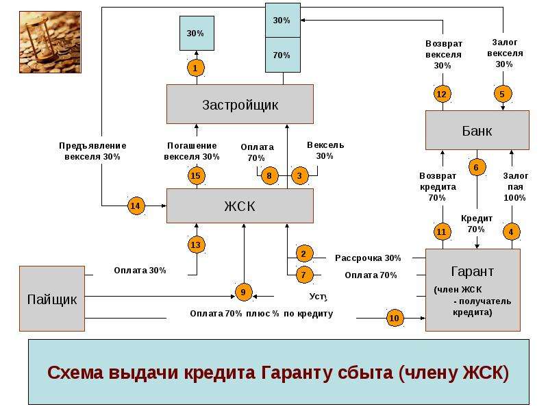 Оплатить векселями. Оплата векселем. Залог векселя. Погашение векселя. Залоговый вексельный кредит.