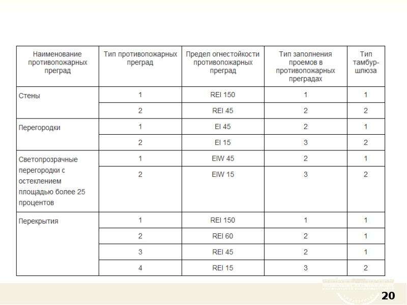 Огнестойкость стены. Противопожарные перегородки 1-го типа предел огнестойкости. Перегородка 1-го типа предел огнестойкости. Противопожарные перегородки 1 типа огнестойкости из гипсокартона. Противопожарные перегородки 1 типа огнестойкости.