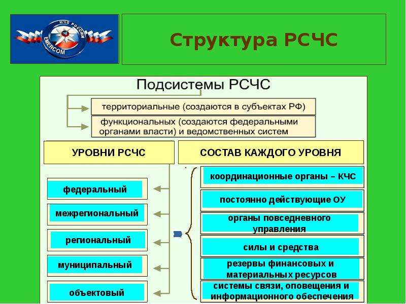 Выбрать режимы просмотра презентации