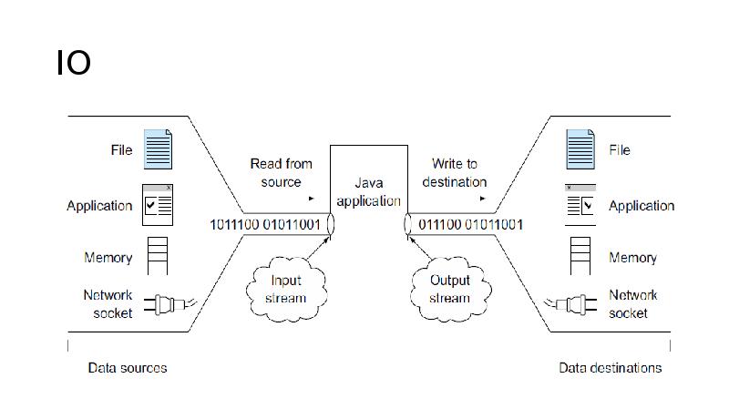 Java nio file path. Io Nio java.