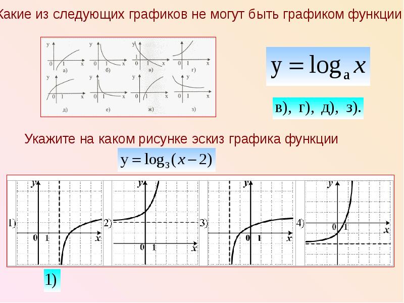 Свойства графика логарифма