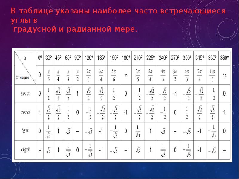 Градусная мера угла в радианах. Таблица значений синусов и косинусов в радианах. Радианная мера угла таблица. Градусная мера угла таблица. Таблица градусной и радианной меры.