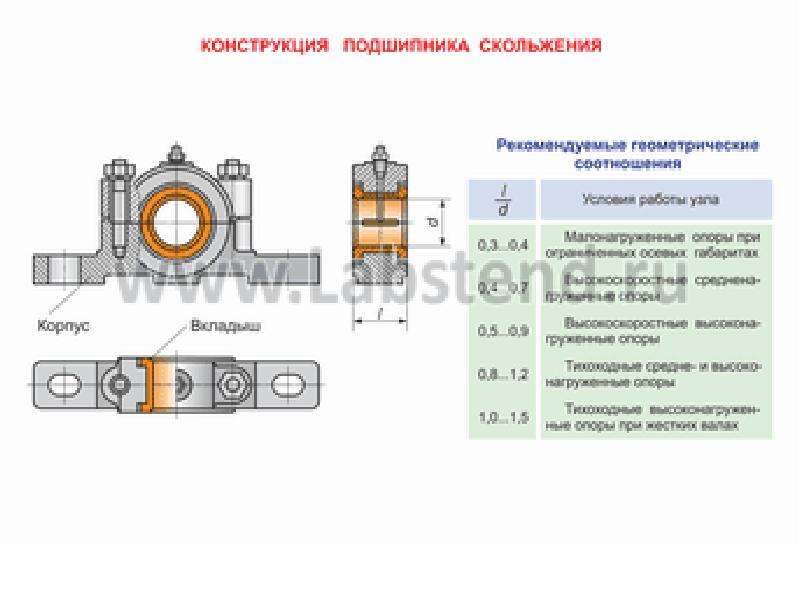 Характеристики конструкции. Конструкция подшипников скольжения. Подшипники скольжения конструкция.