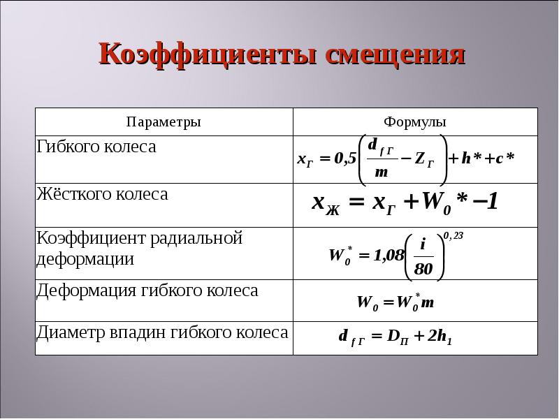 Коэффициент смещения зубчатого