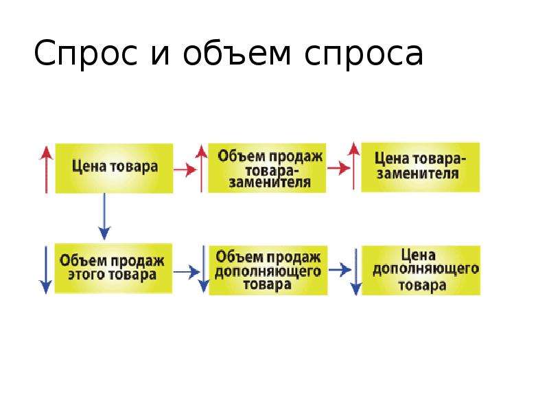 Спрос и предложение реферат