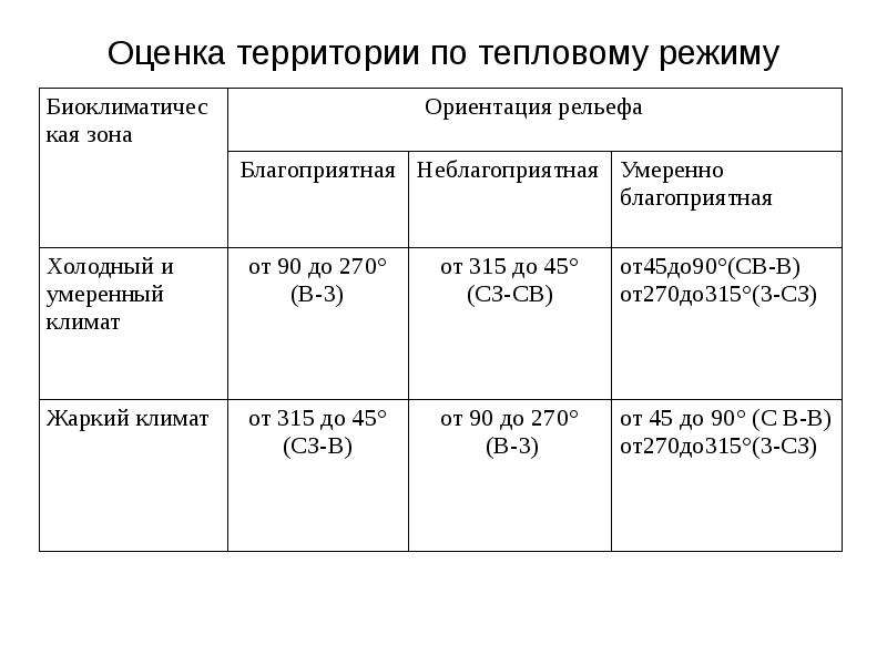 Оценка территории