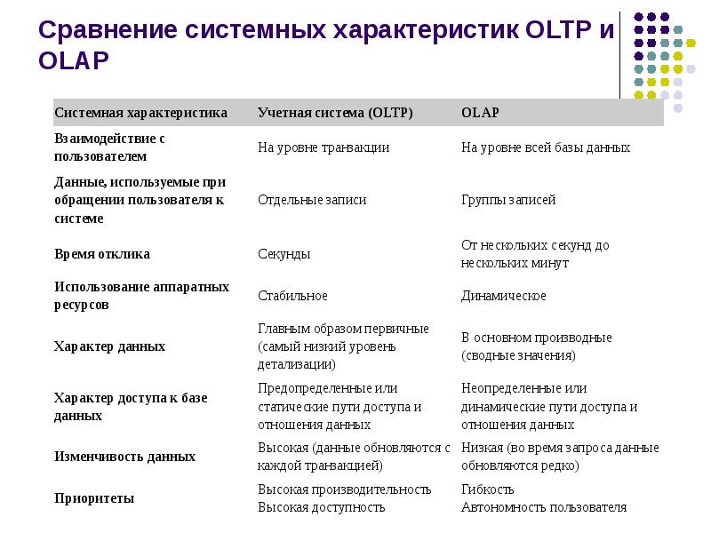 Сравнения системных