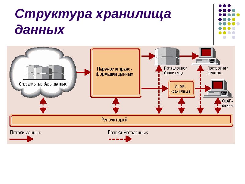 Проект витрины данных