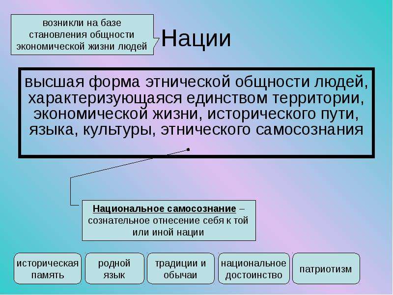 Этнические общности национальное самосознание