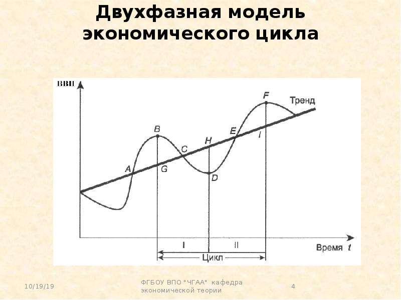 Проект экономический цикл