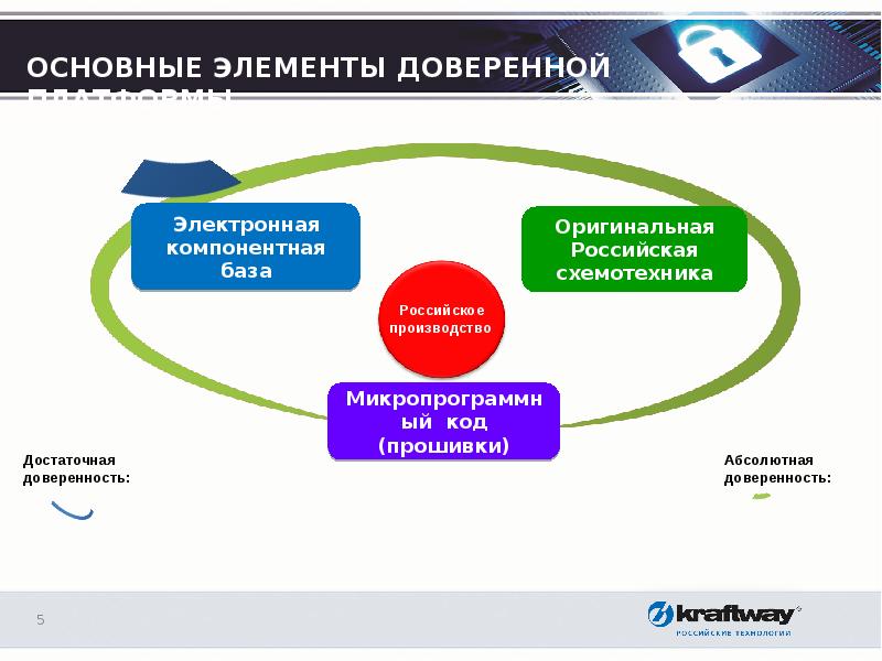 Доверенная платформа. Доверенная вычислительная база.