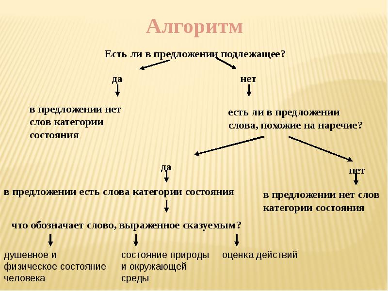 Схема слова категории состояния