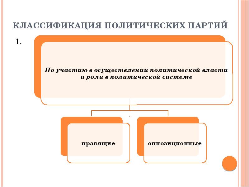 Как классифицируется политическая карта. Классификация политических партий. Политические партии по участию в осуществлении власти. Классификация политических систем. Классификация партийных ситем.