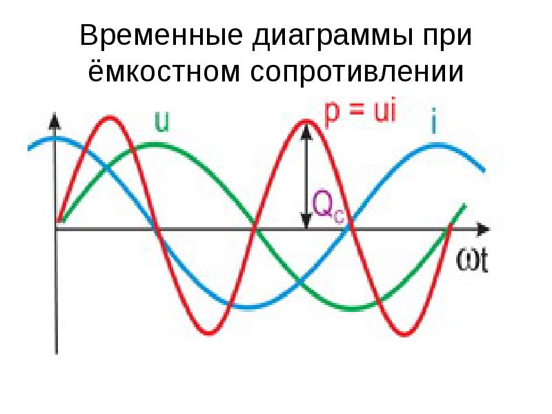 Временная диаграмма резистора