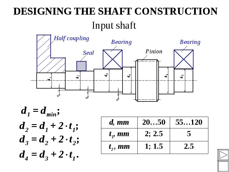 DESIGNING THE SHAFT CONSTRUCTION Input shaft