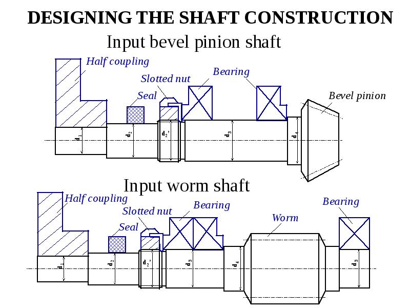 DESIGNING THE SHAFT CONSTRUCTION Input bevel pinion shaft