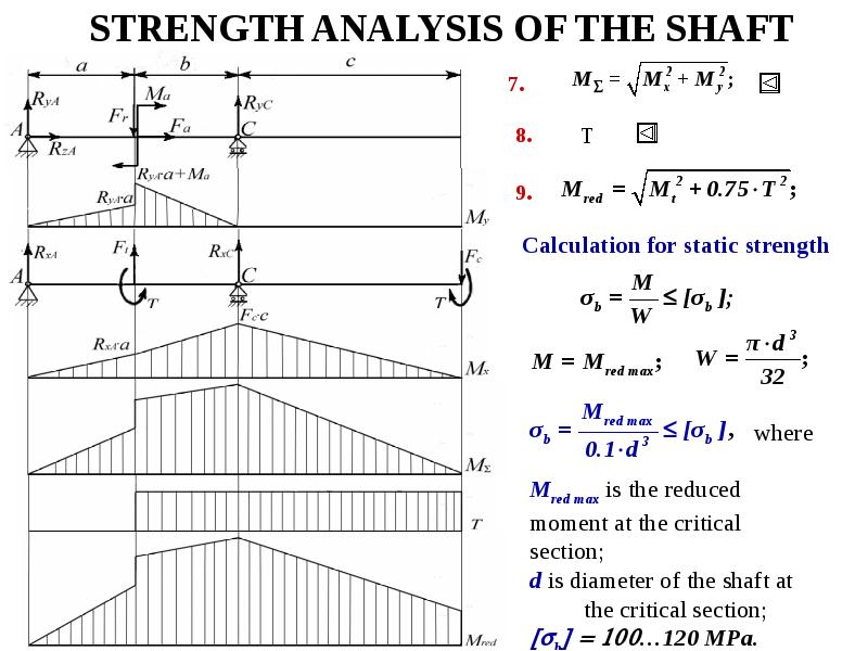 STRENGTH ANALYSIS OF THE SHAFT T