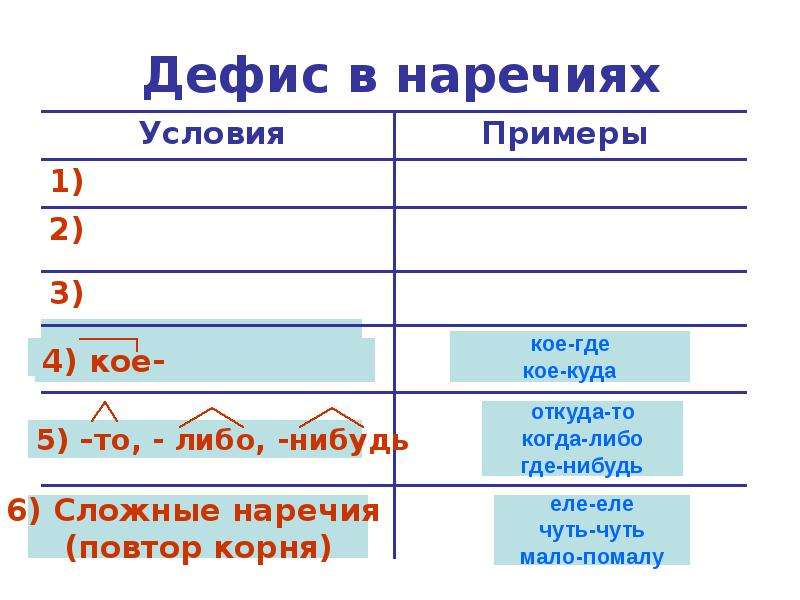 Наречия через дефис. Дефис в наречиях правило. Дефис в наречиях примеры. Употребление дефиса в наречиях. Наречия через дефис правило.