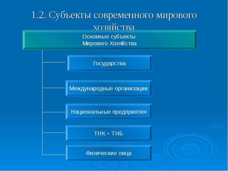 План понятие мировой экономики