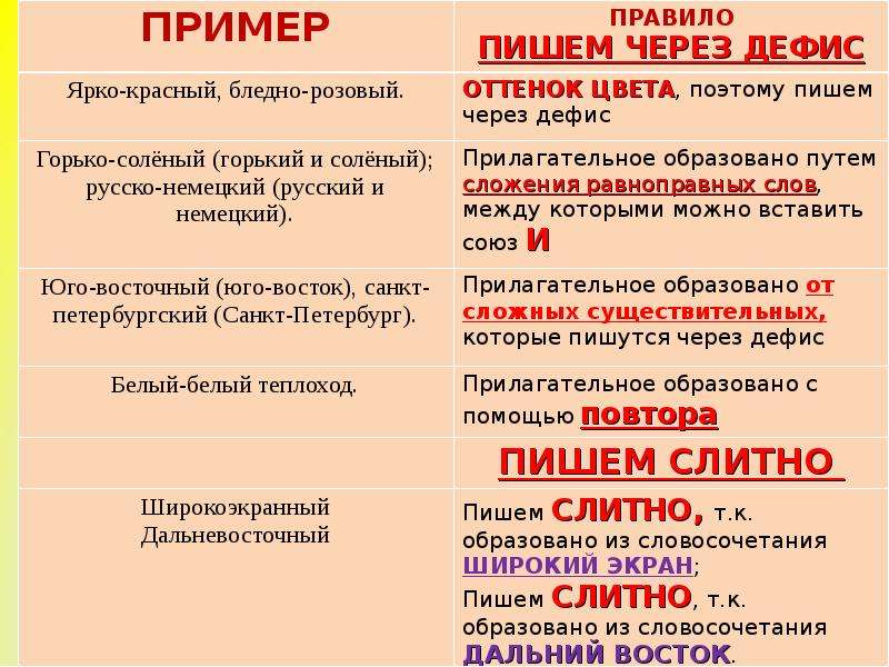 Технологическая карта урока 6 класс дефисное и слитное написание сложных прилагательных