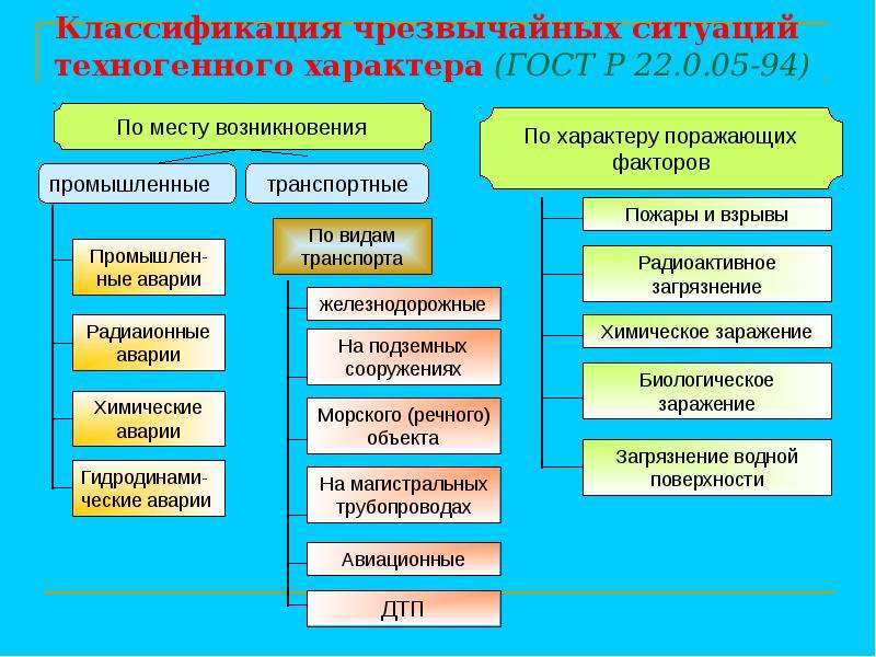 Виды чрезвычайных ситуаций и их классификация презентация