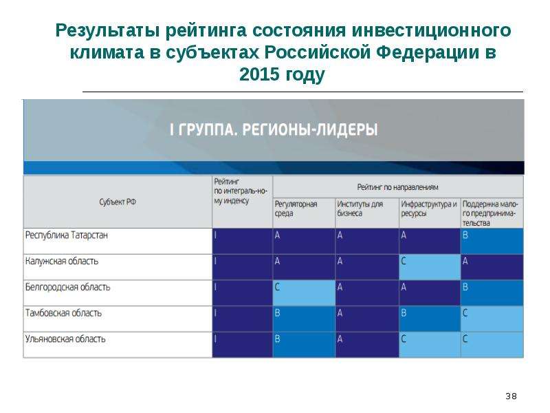 Рейтинг инвестиционного климата 2022