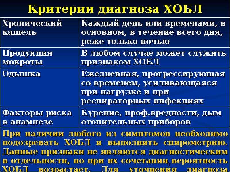 Диагноз хобл. Диагностические критерии ХОБЛ. Критерий диагноза хронической обструктивной болезни легких – это:. Диагностические критерии хронической обструктивной болезни легких. Основной диагностический критерий ХОБЛ.