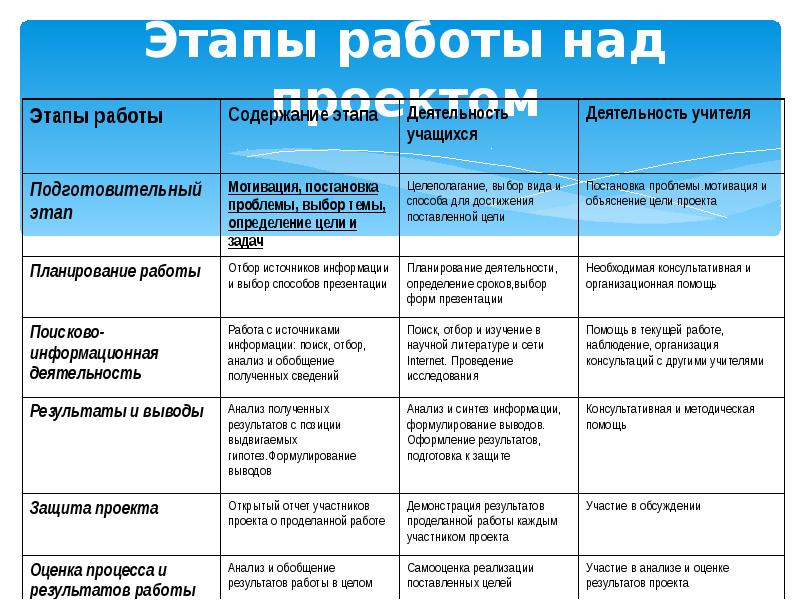 Этап работы над проектом подготовительный этап