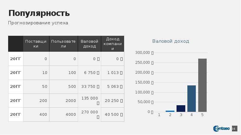 Официальная работа 2 2. Прогнозирование успешности проекта. Прогноз успешности. Прогнозирование успеха. Вероятность успеха таблица.