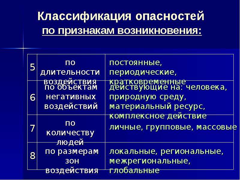 Презентация классификация опасностей