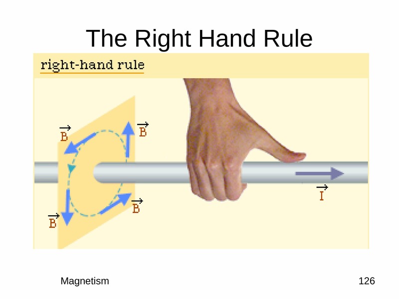 Правило буравчика собака. Right hand Rule. Left hand Rule. Right hand Rule Monsoon.