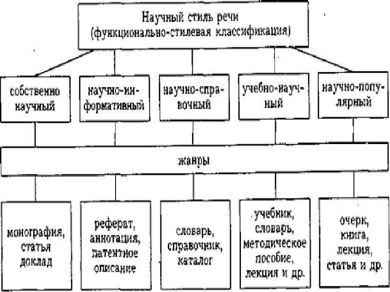 Научный стиль речи проект