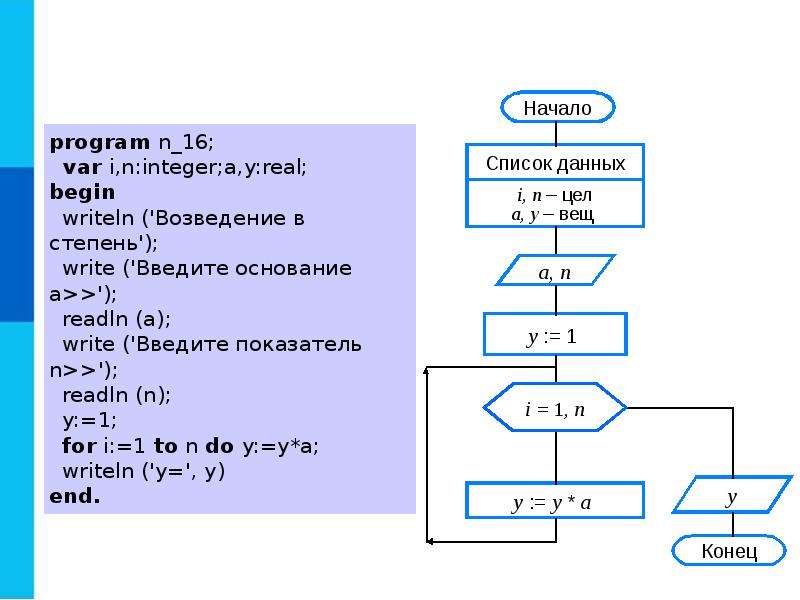 2 program var integer. Алгоритмы и блок схемы на языке c++. Программирование циклических алгоритмов блок схема. Информатика 8 класс программирование циклических алгоритмов. Циклический алгоритм питон.