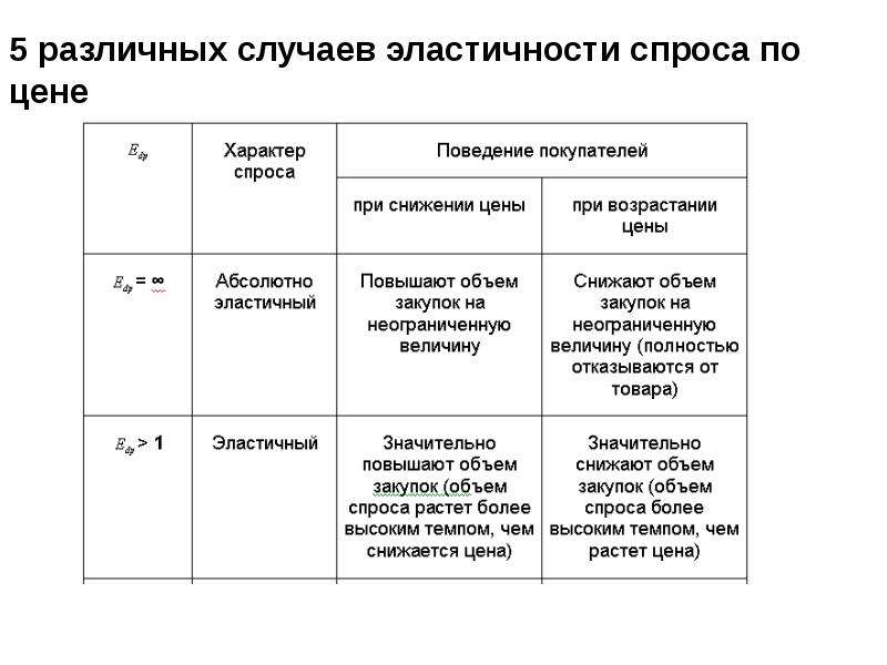 Ценовая эластичность спроса и предложения презентация