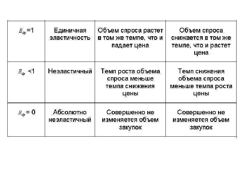 Примеры единичной эластичности. Теория эластичности спроса. Теория эластичности спроса и предложения. Единичная эластичность спроса. Единичная эластичность спроса примеры.