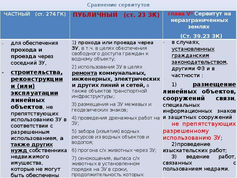 Сравнение общественно. Частный сервитут и публичный сервитут. Сравнение публичного и частного сервитута. Сходства частного и публичного сервитутов. Сходство и различие частного и публичного сервитутов схема.