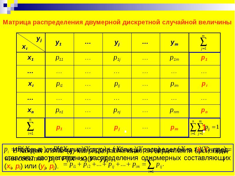 Модель использующая случайные величины. Таблица распределения случайной величины. Распределение дискретной двумерной случайной величины. Матрица распределения двумерной случайной. Матрица распределения двумерной случайной величины.